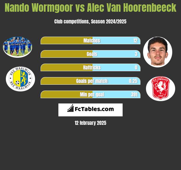 Nando Wormgoor vs Alec Van Hoorenbeeck h2h player stats