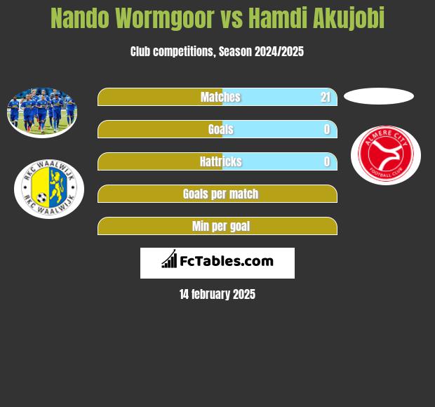 Nando Wormgoor vs Hamdi Akujobi h2h player stats