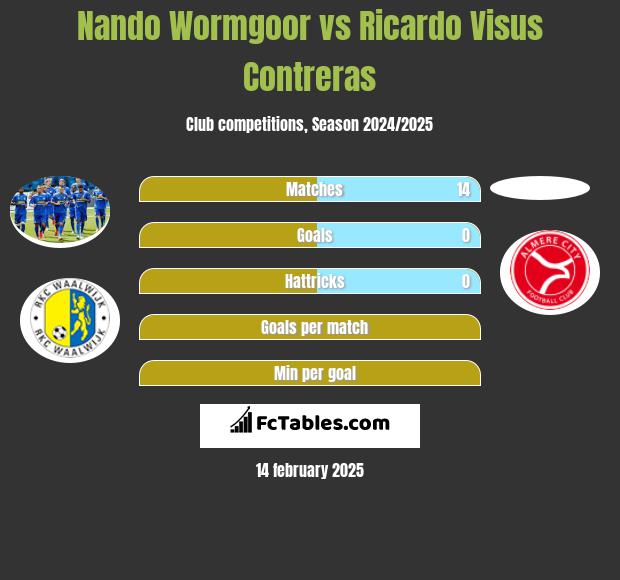 Nando Wormgoor vs Ricardo Visus Contreras h2h player stats