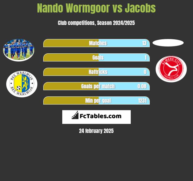 Nando Wormgoor vs Jacobs h2h player stats