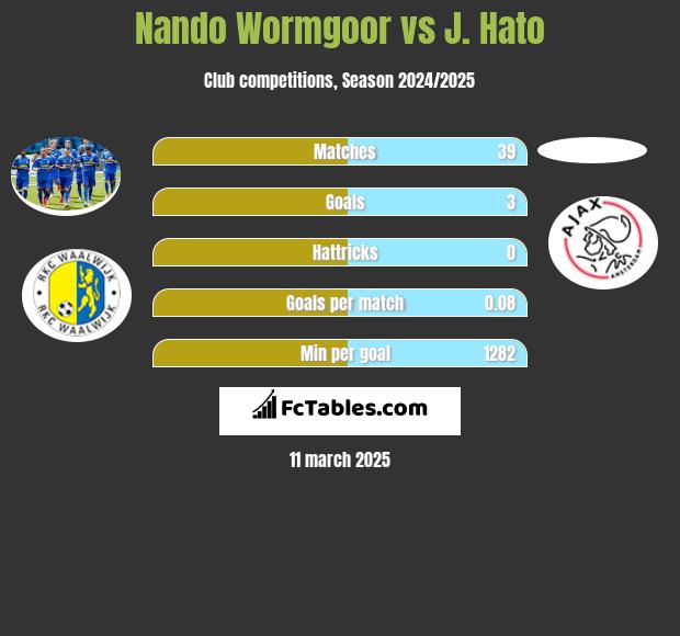 Nando Wormgoor vs J. Hato h2h player stats