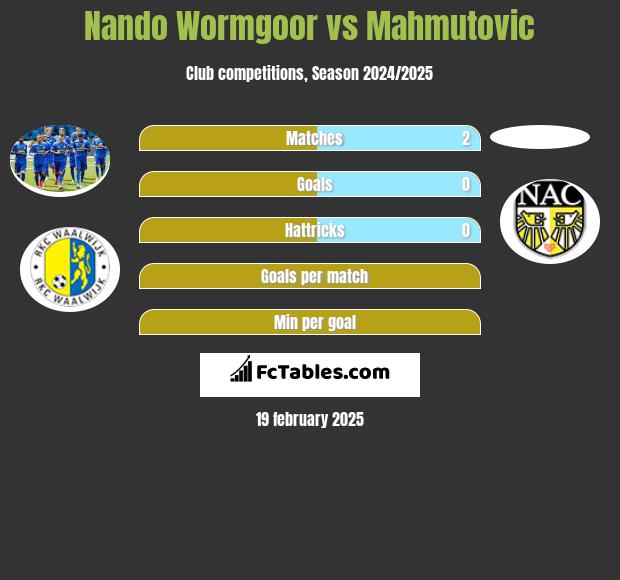 Nando Wormgoor vs Mahmutovic h2h player stats