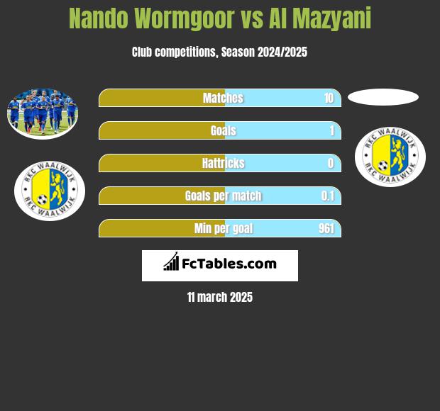 Nando Wormgoor vs Al Mazyani h2h player stats