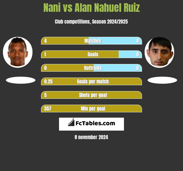 Nani vs Alan Nahuel Ruiz h2h player stats