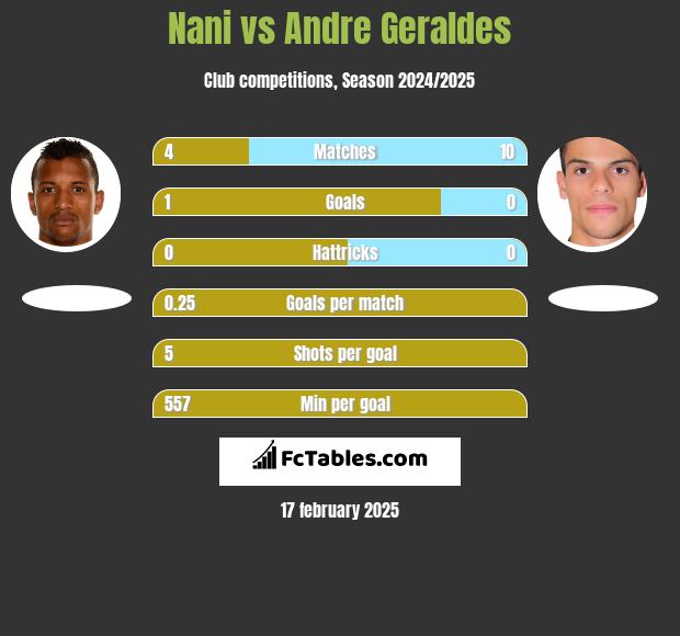 Nani vs Andre Geraldes h2h player stats