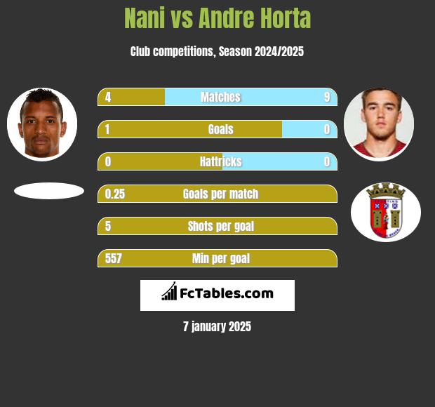 Nani vs Andre Horta h2h player stats