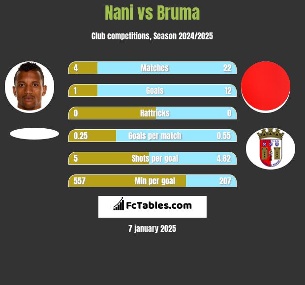 Nani vs Bruma h2h player stats