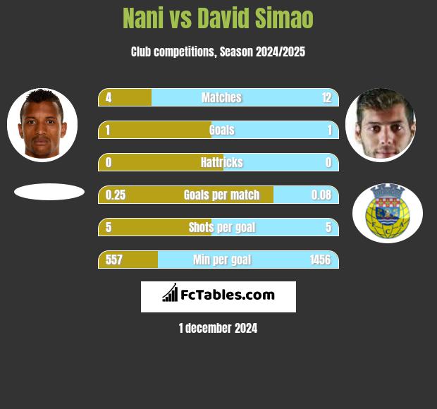 Nani vs David Simao h2h player stats