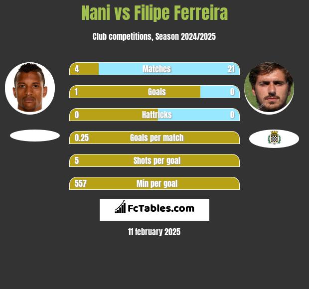 Nani vs Filipe Ferreira h2h player stats