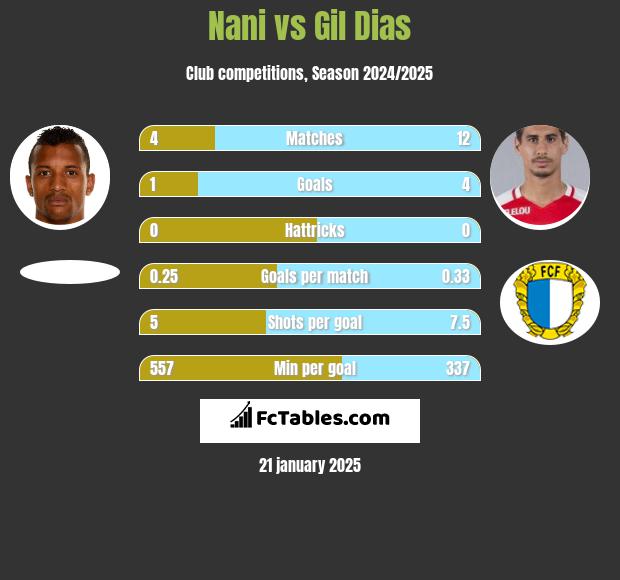 Nani vs Gil Dias h2h player stats