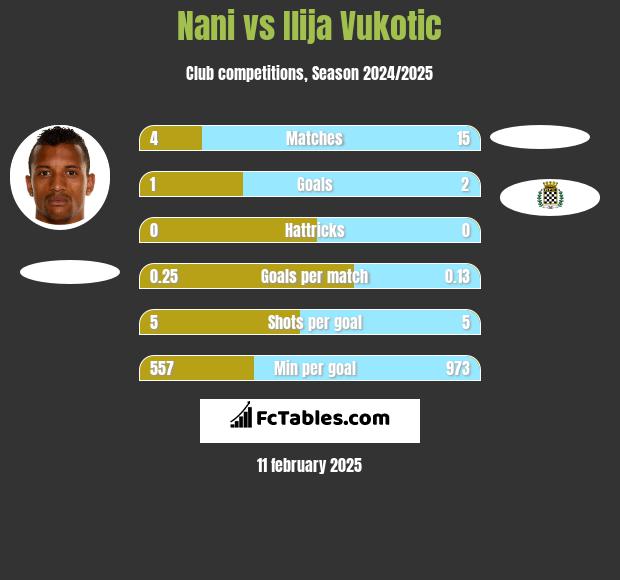 Nani vs Ilija Vukotic h2h player stats