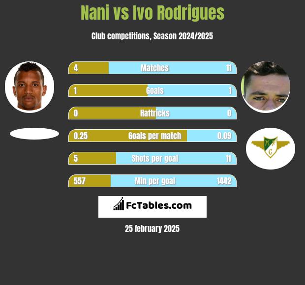 Nani vs Ivo Rodrigues h2h player stats