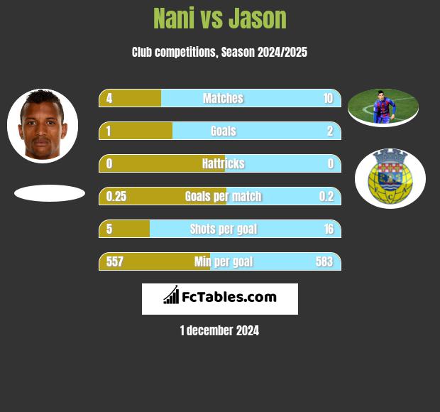 Nani vs Jason h2h player stats