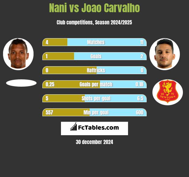 Nani vs Joao Carvalho h2h player stats