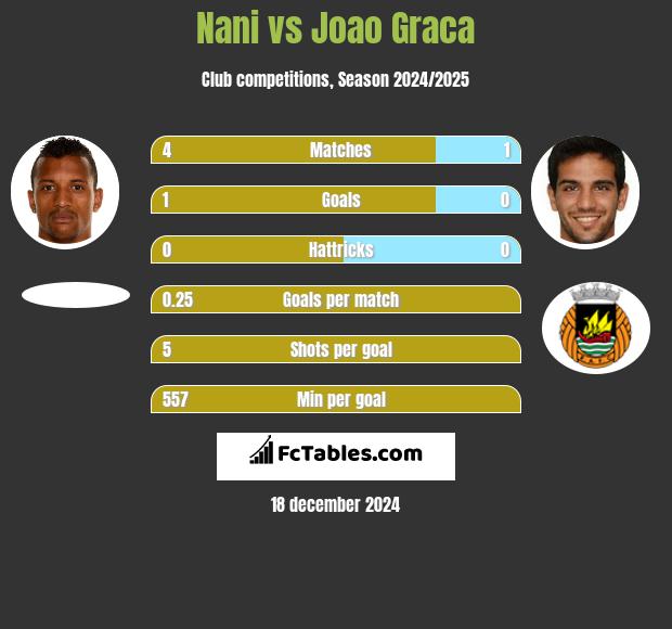 Nani vs Joao Graca h2h player stats