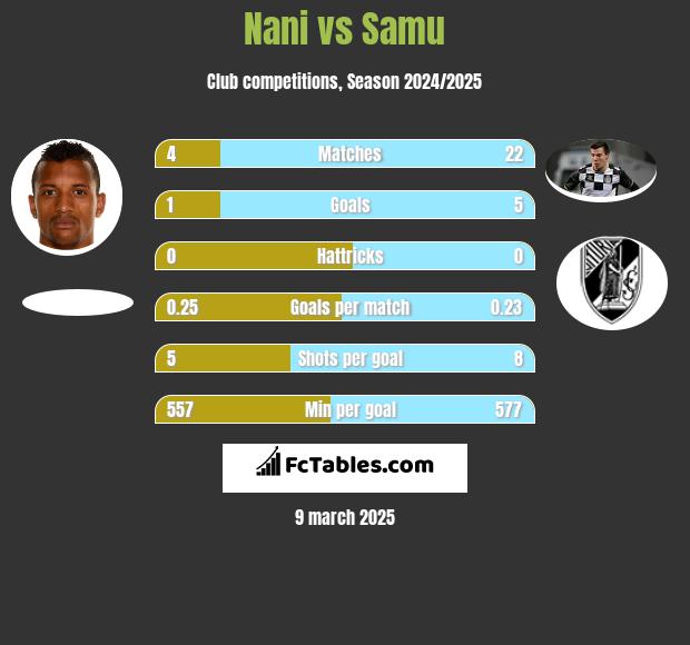 Nani vs Samu h2h player stats