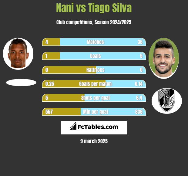 Nani vs Tiago Silva h2h player stats