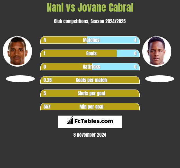 Nani vs Jovane Cabral h2h player stats