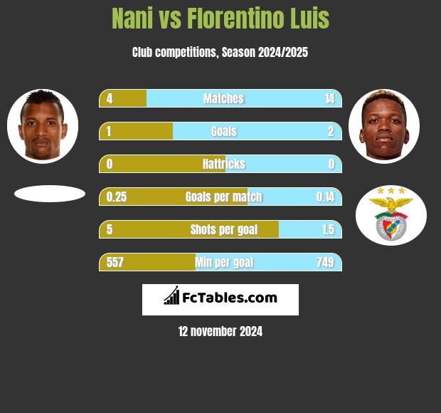 Nani vs Florentino Luis h2h player stats