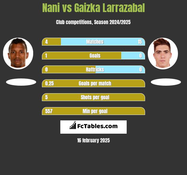 Nani vs Gaizka Larrazabal h2h player stats