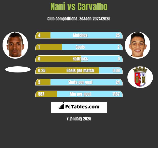 Nani vs Carvalho h2h player stats