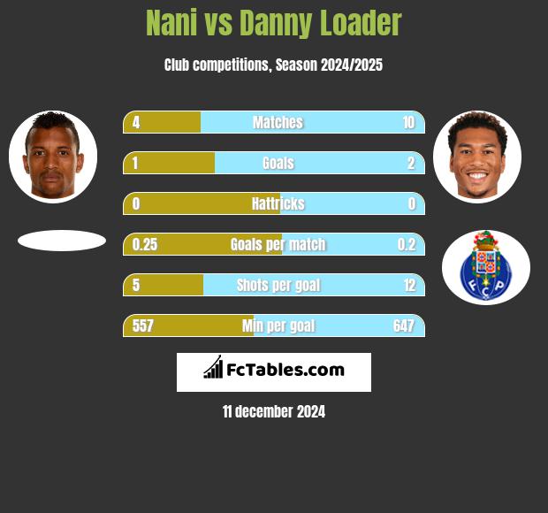 Nani vs Danny Loader h2h player stats