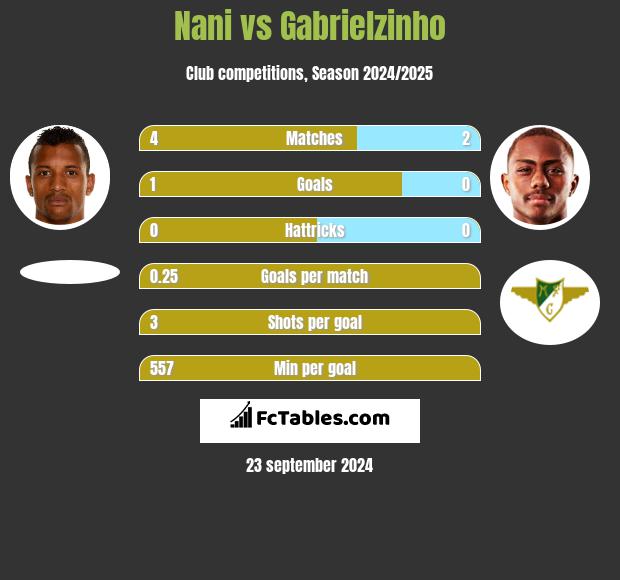 Nani vs Gabrielzinho h2h player stats