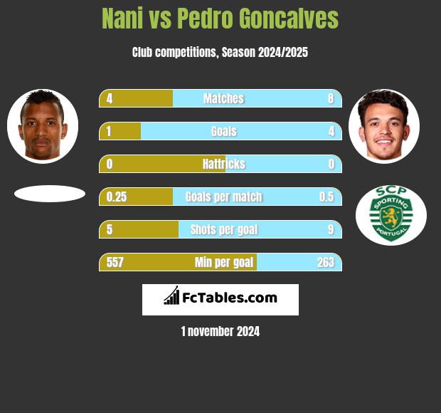 Nani vs Pedro Goncalves h2h player stats