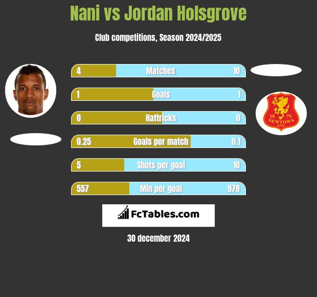 Nani vs Jordan Holsgrove h2h player stats