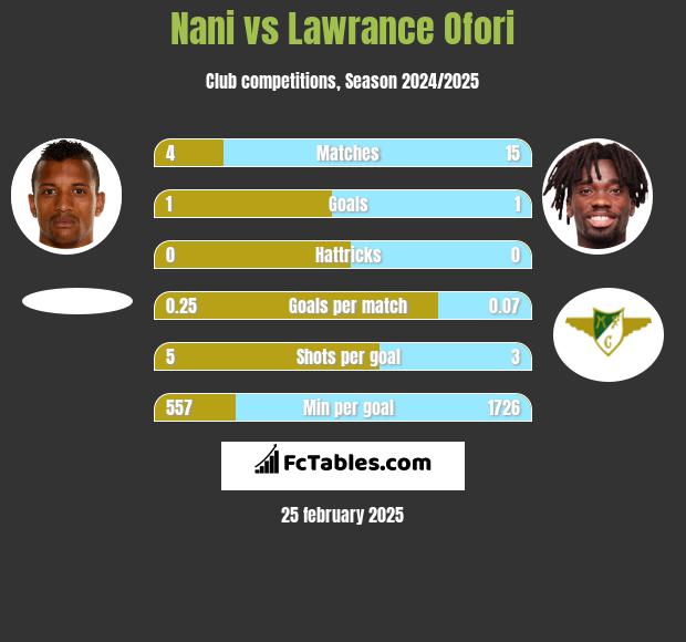 Nani vs Lawrance Ofori h2h player stats