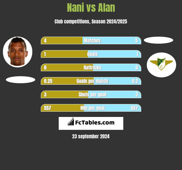 Nani vs Alan h2h player stats