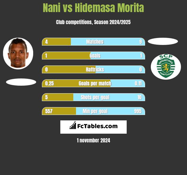 Nani vs Hidemasa Morita h2h player stats