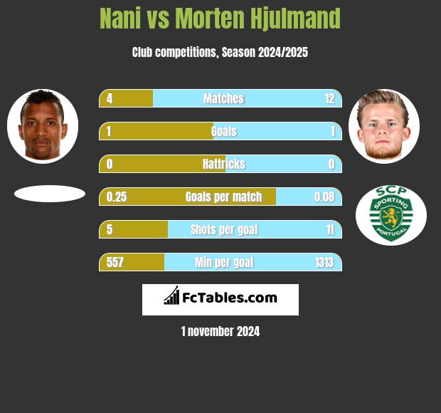 Nani vs Morten Hjulmand h2h player stats