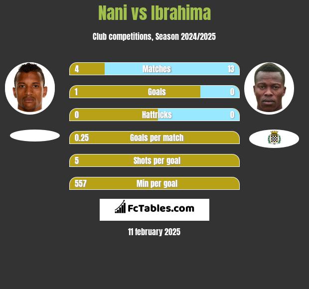 Nani vs Ibrahima h2h player stats