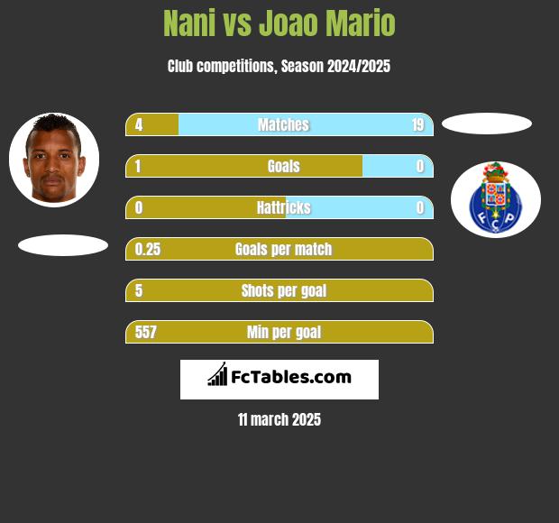 Nani vs Joao Mario h2h player stats