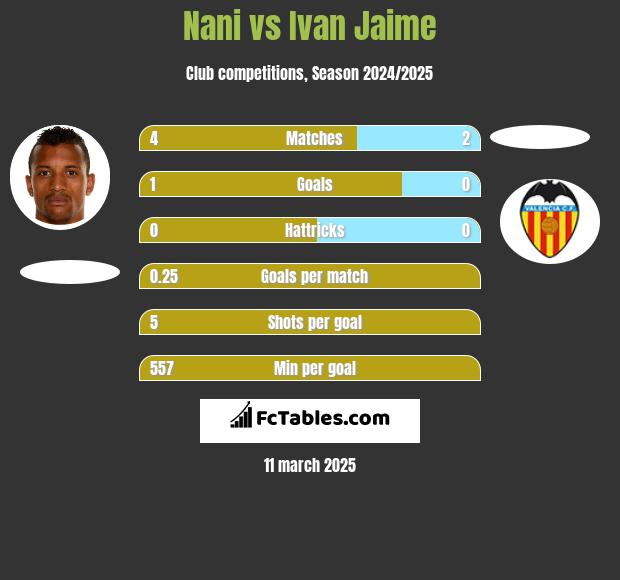 Nani vs Ivan Jaime h2h player stats