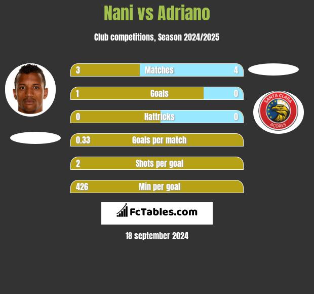 Nani vs Adriano h2h player stats