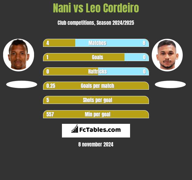 Nani vs Leo Cordeiro h2h player stats