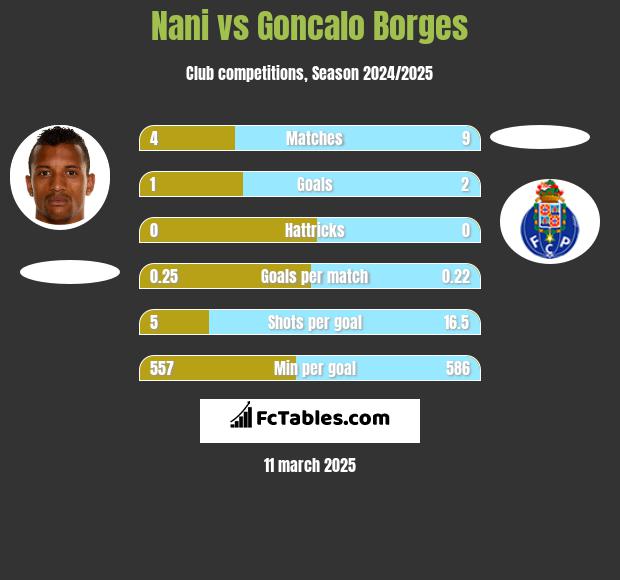 Nani vs Goncalo Borges h2h player stats