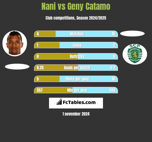 Nani vs Geny Catamo h2h player stats