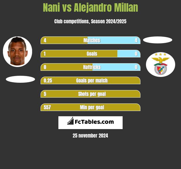 Nani vs Alejandro Millan h2h player stats