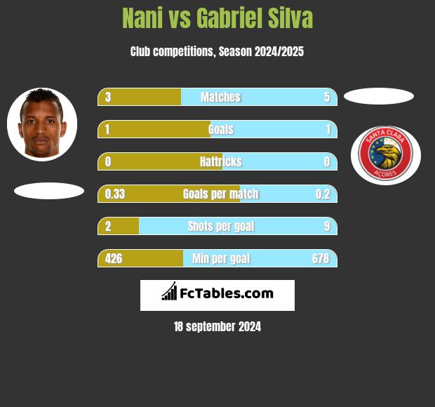 Nani vs Gabriel Silva h2h player stats