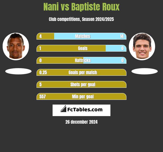 Nani vs Baptiste Roux h2h player stats