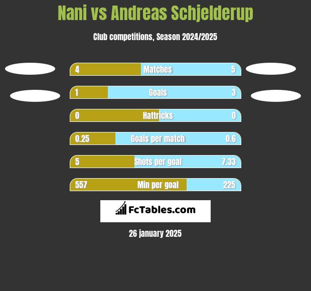 Nani vs Andreas Schjelderup h2h player stats