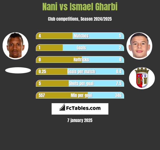 Nani vs Ismael Gharbi h2h player stats