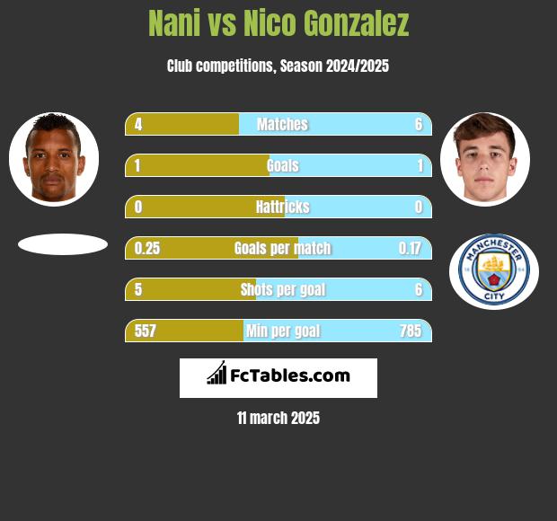 Nani vs Nico Gonzalez h2h player stats