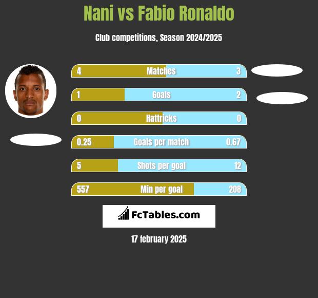 Nani vs Fabio Ronaldo h2h player stats