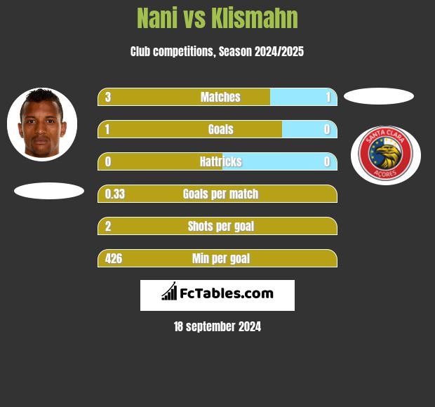 Nani vs Klismahn h2h player stats