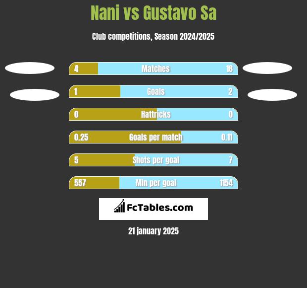 Nani vs Gustavo Sa h2h player stats