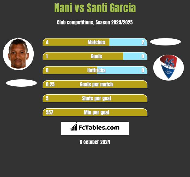 Nani vs Santi Garcia h2h player stats